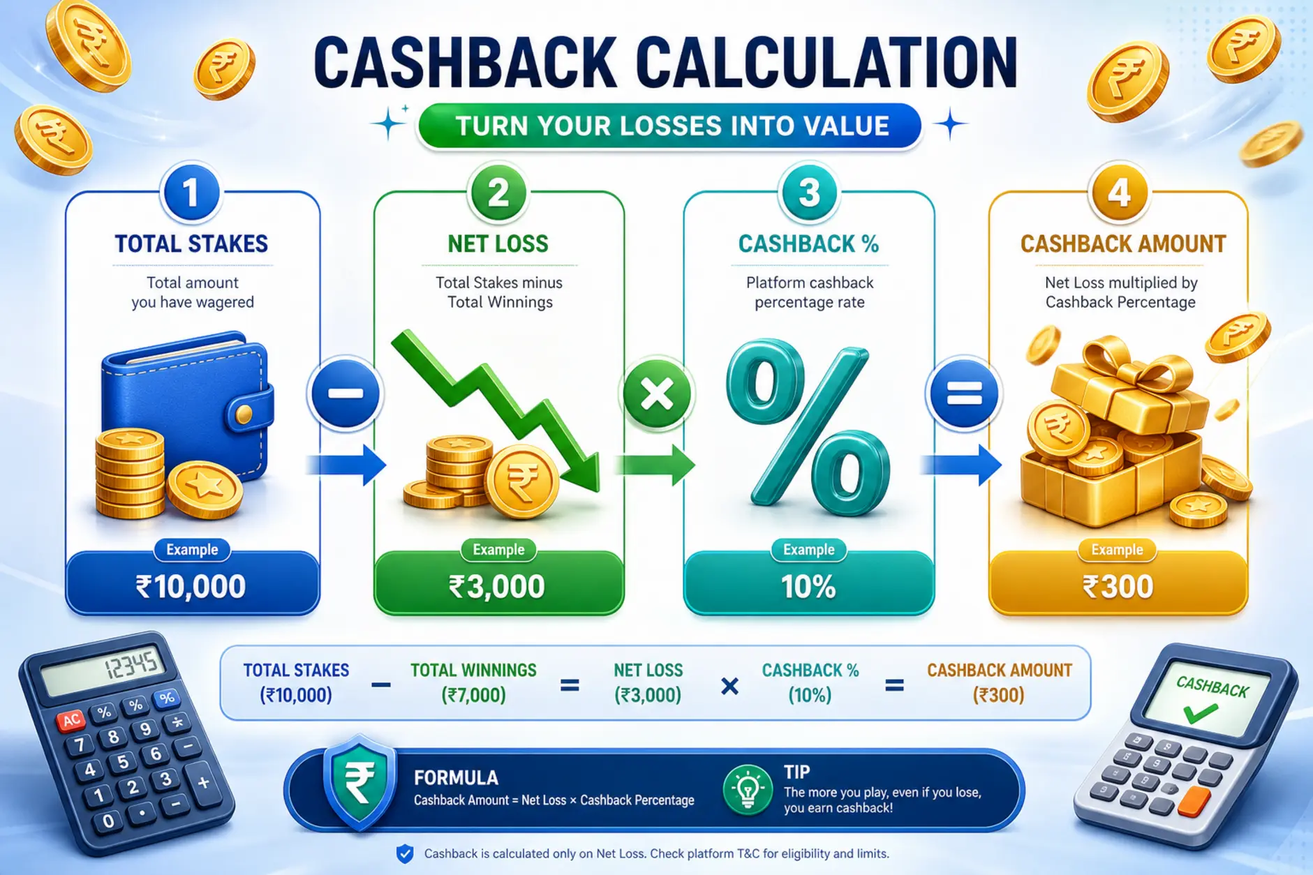 Schemat obliczania bonusu cashback krok po kroku
