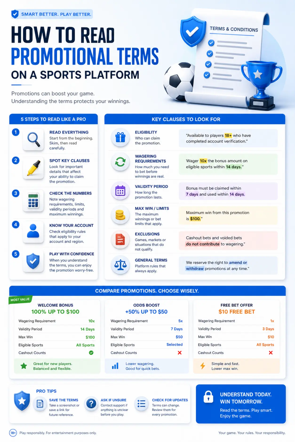 Infografika pokazująca jak czytać warunki bonusu na start